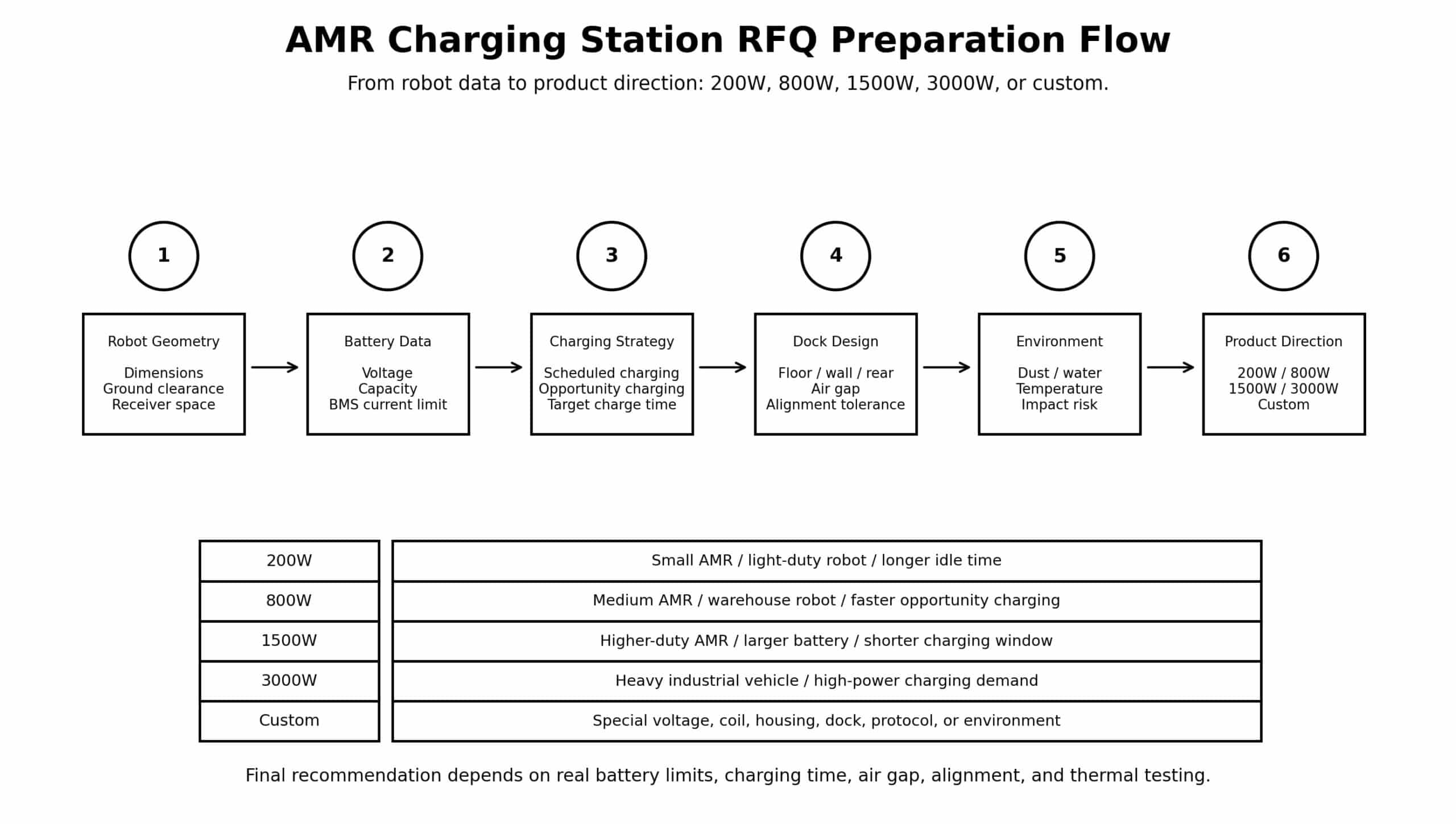 amr charging station rfq flow product direction