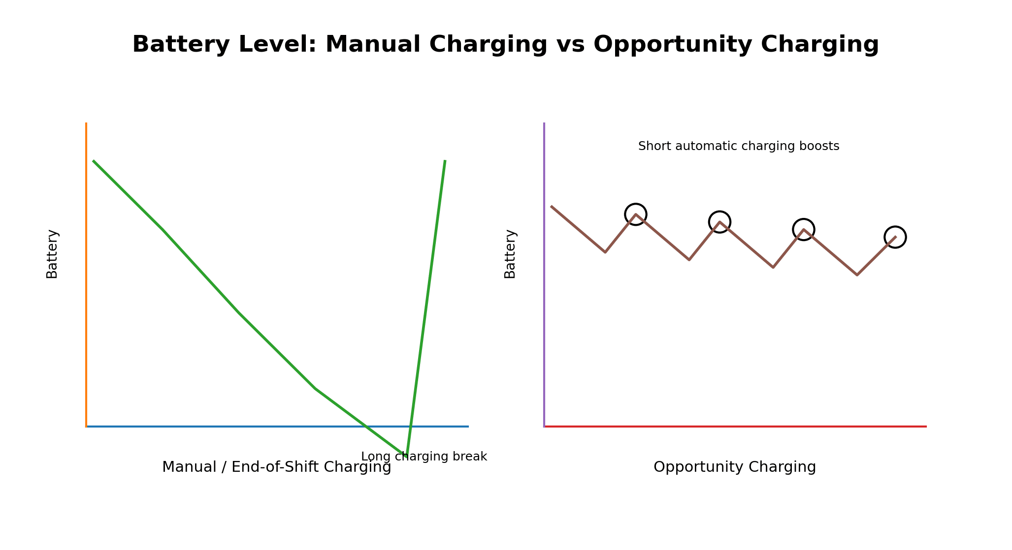 manual vs opportunity charging battery level