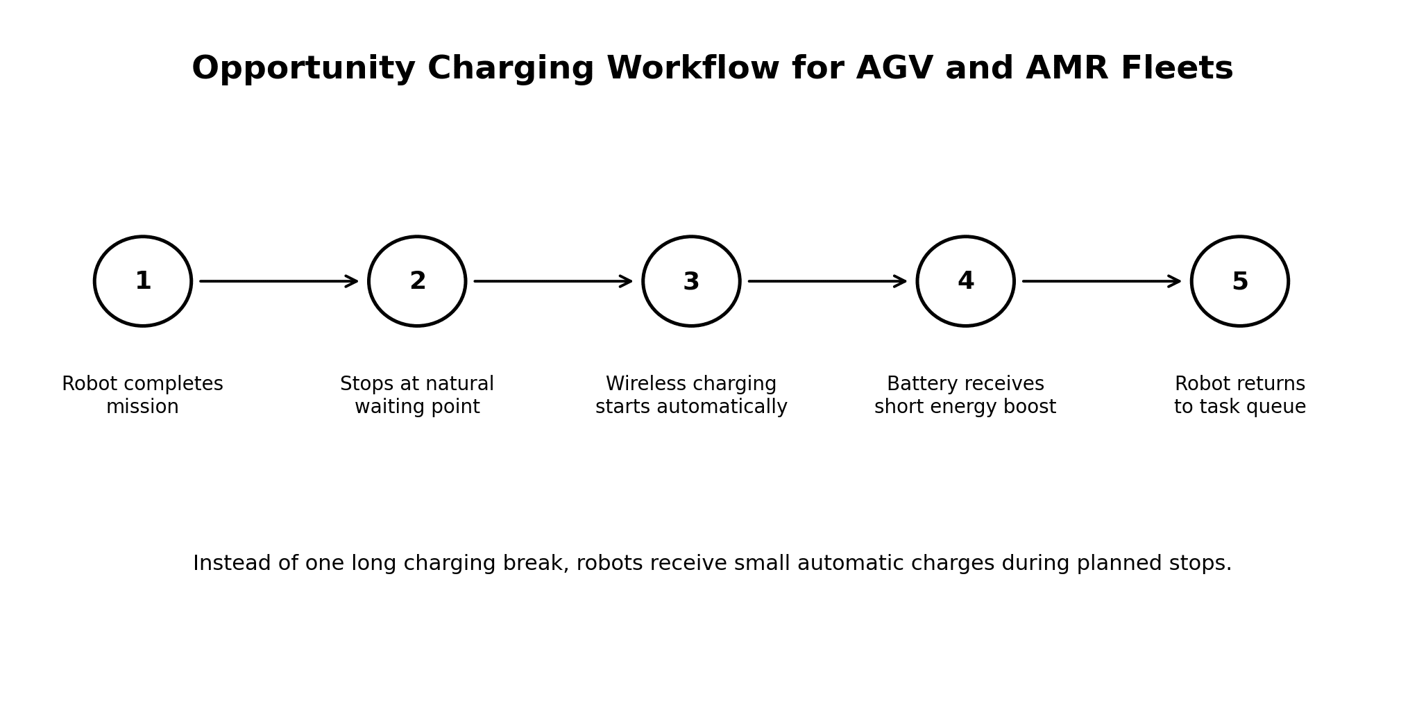 opportunity charging workflow agv amr