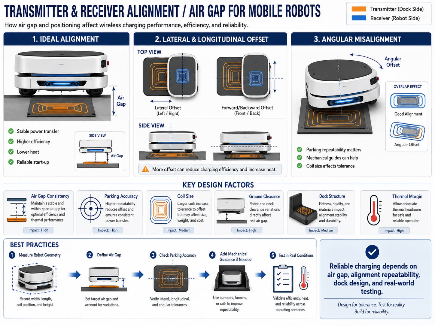 transmitter and receiver alignment for mobile robots
