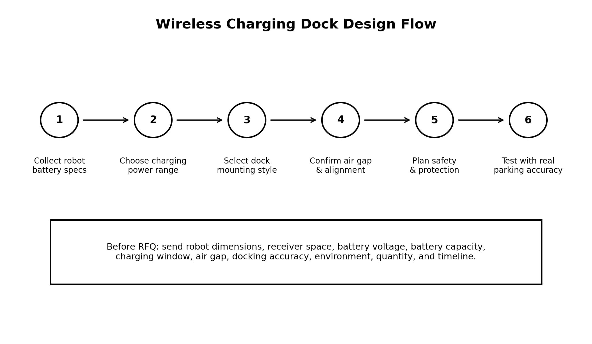 wireless charging dock design flow