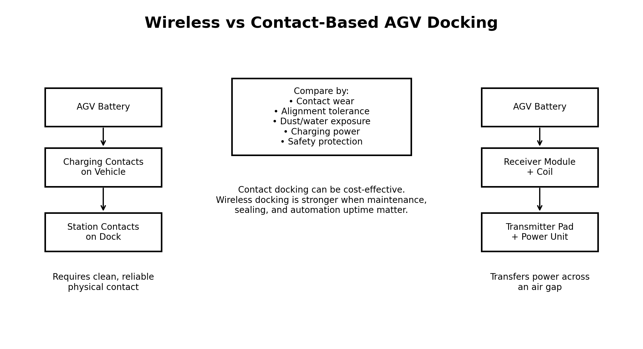 wireless vs contact agv